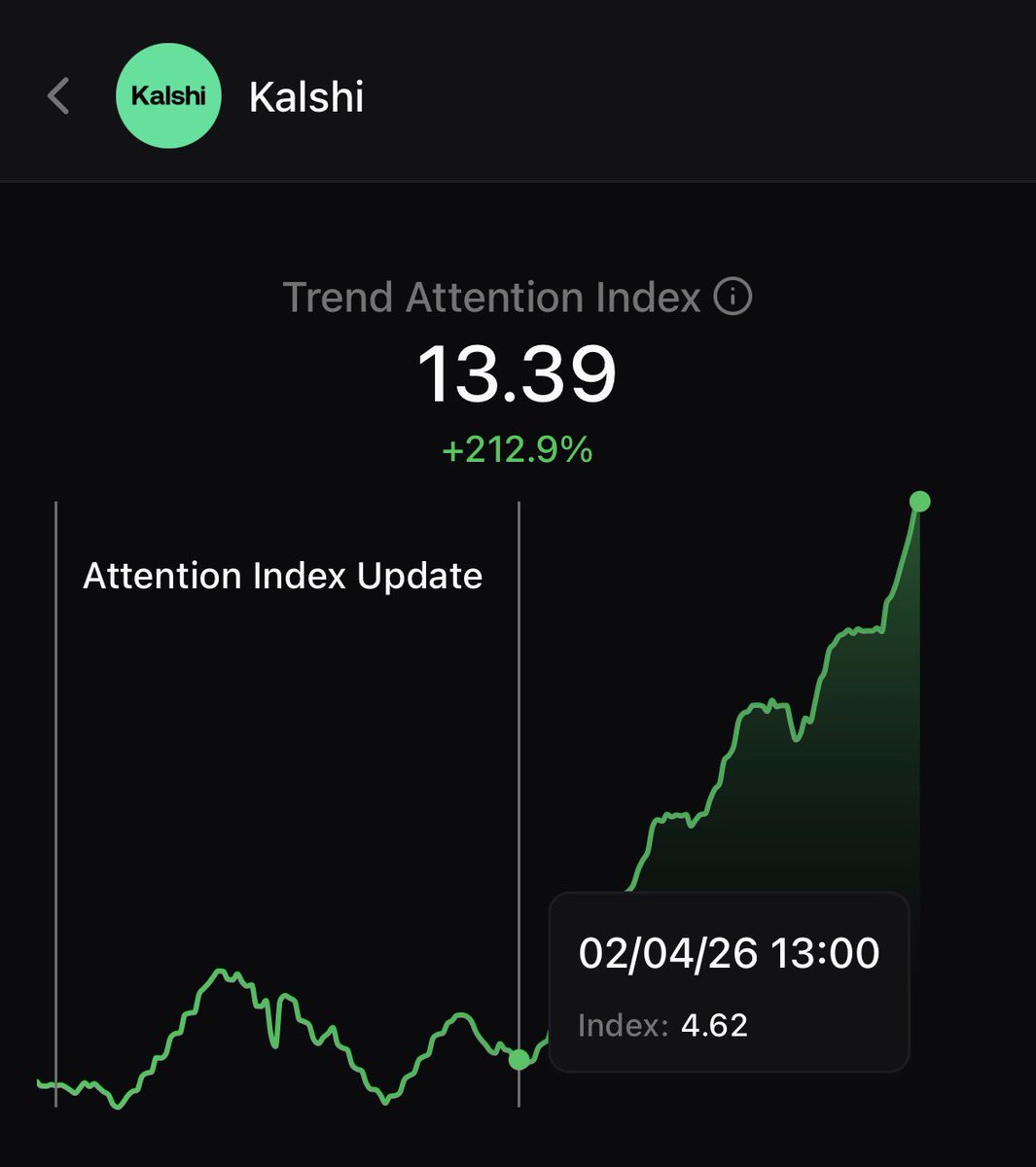the Super Bowl LX really sent ALL prediction markets platforms attention index and volumes pumping and <a href="/Kalshi/">Kalshi</a> wasn’t an exception, infact it mooned the most.

if you notice the pump started on the 2nd of February, why? the super bowl was a week away and Kalshi went full throttle