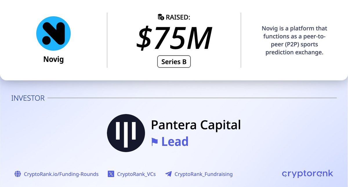 Novig $75M Series B Round⚡️

📑 About:
<a href="/Novig/">Novig</a> is a platform that functions as a peer-to-peer (P2P) sports prediction exchange.

🤝 Investor:
<a href="/PanteraCapital/">Pantera Capital</a> (Lead)

🏷 Valuation: $500M