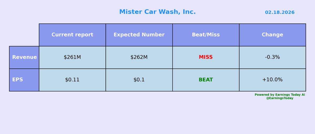 EarningsToday's tweet photo. $MCW
Mister Car Wash, Inc.

#earnings results: https://t.co/HvxZeRh1O5