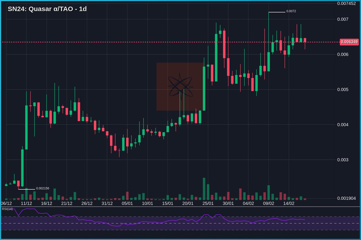 $TAO #SN24 - Guts tell me this one's gonna fly beyond ATH soon.