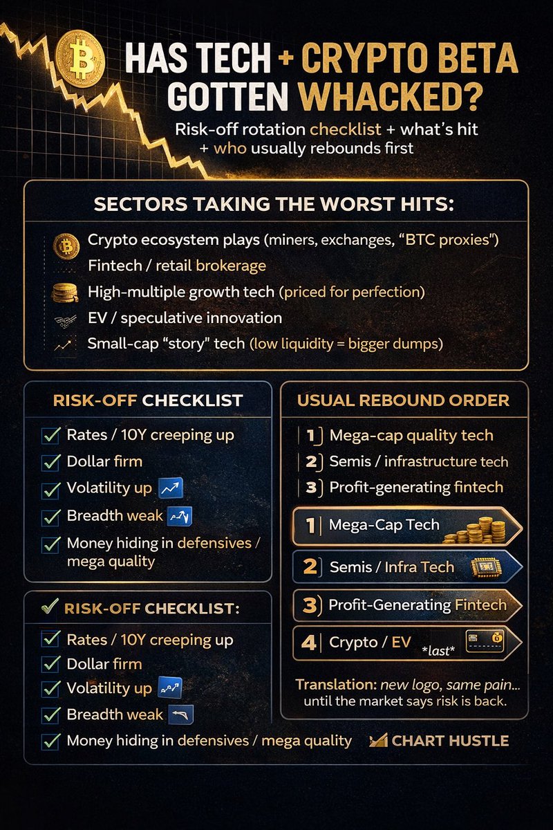 chybrown's tweet photo. Market check ✅
When tech + crypto-beta look like they got dropped off a cliff, it’s usually not “random”… it’s risk-off rotation.

What’s been taking the worst hits lately:
• Crypto ecosystem plays (miners/exchanges/proxies)
• Fintech + retail brokerage
• High-multiple growth tech (priced for perfection)
• EV / speculative innovation
• Small-cap “story” tech (thin liquidity = bigger dumps)

Risk-off checklist:
✅ rates/10Y creeping up
✅ dollar firm
✅ volatility up
✅ breadth weak (few winners, many losers)
✅ money hiding in defensives / mega-quality

Who usually rebounds first when the tape flips back risk-on:
1.Mega-cap quality tech
2.Semis / infrastructure tech
3.Profit-generating fintech
4.Then the high-beta crypto/EV stuff last (only after liquidity returns)

Translation: new logo, same pain until the market says risk is back.

#ChartHustle #StockMarket #Markets #RiskOff #RiskOn #TechStocks #GrowthStocks #Crypto #Bitcoin #Fintech #Semiconductors #AIStocks #EVStocks #SmallCaps #Macro #Rates #10YYield #VIX #MarketBreadth #TradingPsychology
