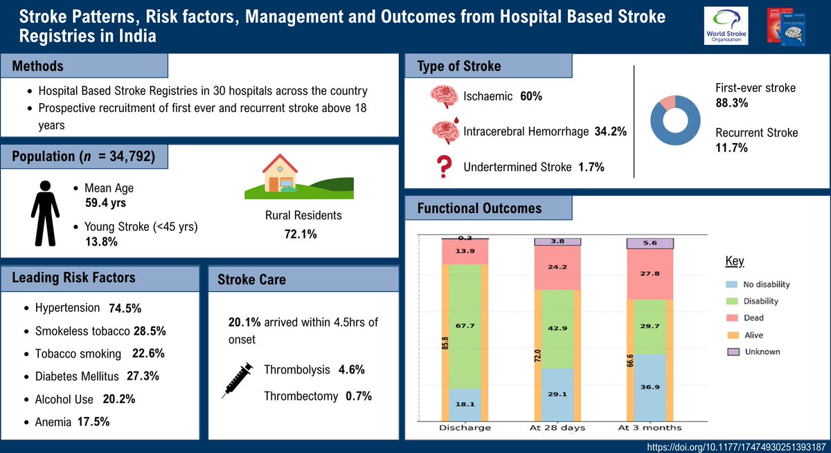 IntJStroke's tweet photo. 🇮🇳📋Study of stroke using hospital based registries in India

Of 34,792 stroke patients:
👉13.8% were young stroke
🕐20.1% arrived within 4.5hrs of symptom onset
🗓️At 3-months over half had poor functional outcomes

Read more here👇
https://t.co/71KRUaiBpr @ncdirindia https://t.co/cgcAF0Dm6Y