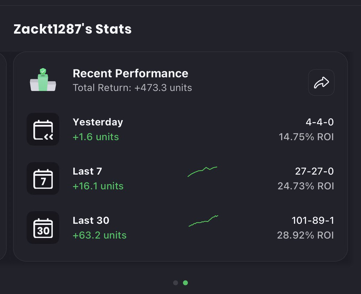 Nebraska ruined what could have been good day, but still in the green +1.6u, we move…. #unverified