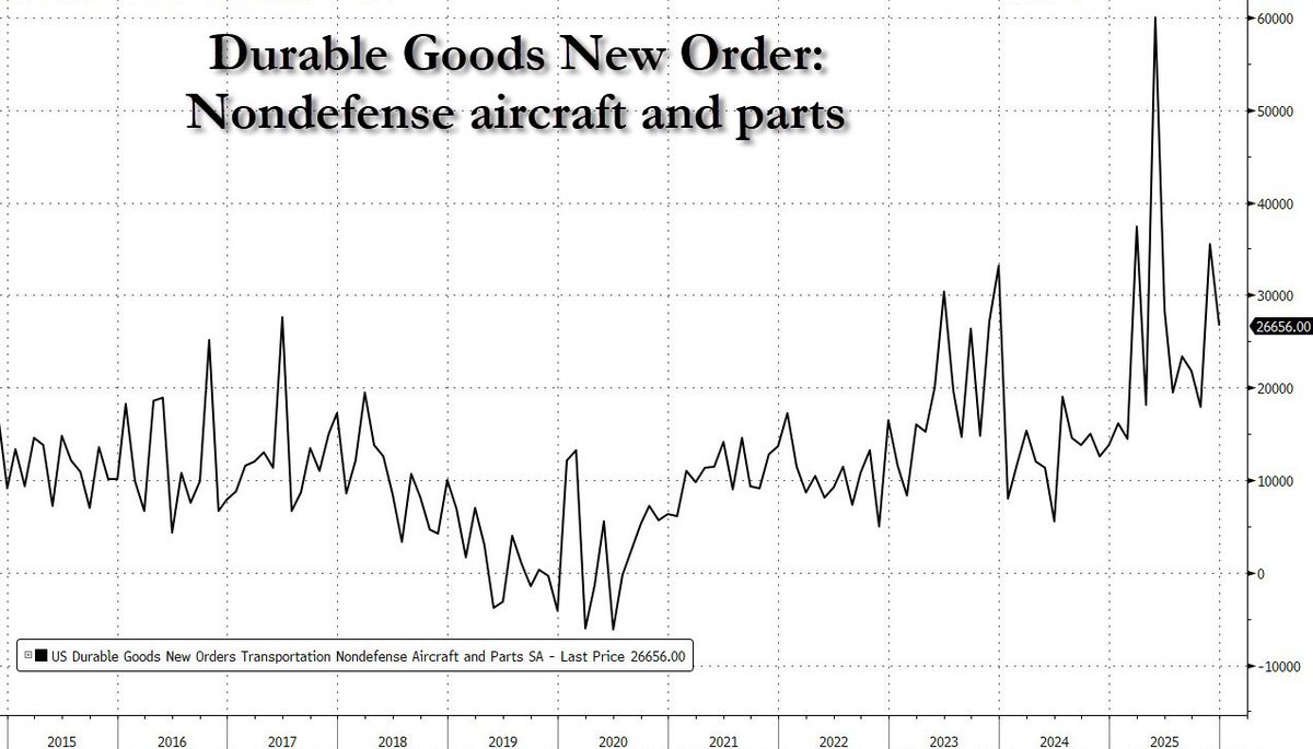 zerohedge's tweet image. Durable orders for Nondefense aircraft have become more volatile than bitcoin
