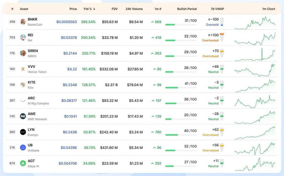 Top 10 Gainers Among #AI Projects YTD