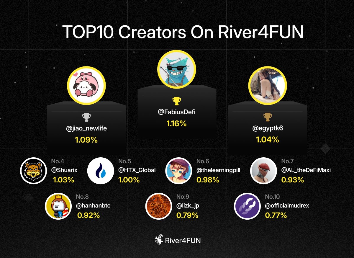 TOP10 creators on River4FUN
🥇 <a href="/FabiusDefi/">Fabius DeFi</a> — 1.16%
🥈 <a href="/jiao_newlife/">骄骄</a> — 1.09%
🥉 <a href="/egyptk6/">Udon🍜うどん(🌸, 🌿) | ∞ KIN</a> — 1.04%

4️⃣ <a href="/Shuarix/">Shuarix™</a> — 1.03%
5️⃣ <a href="/HTX_Global/">HTX</a> — 1.00%
6️⃣ <a href="/thelearningpill/">The Learning Pill 💊</a> — 0.98%
7️⃣ <a href="/AL_theDeFiMaxi/">𝑨𝑳 𝒕𝒉𝒆 𝑫𝒆𝑭𝒊 𝑴𝒂𝒙𝒊 ☭</a> — 0.93%
8️⃣ <a href="/hanhanbtc/">Alley | 🐬TermMax</a> — 0.92%
9️⃣ <a href="/lizk_jp/">lizk.bob</a> — 0.79%
🔟 <a href="/officialmudrex/">Mudrex</a> — 0.77%