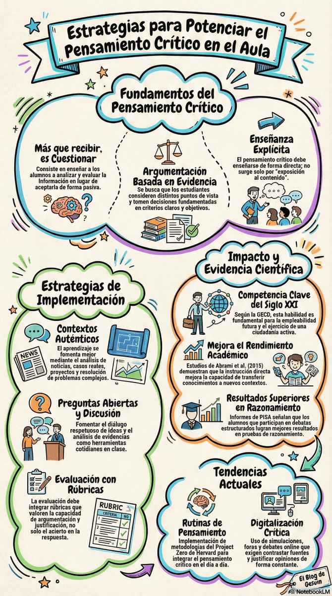 gesvin's tweet photo. Despliega estrategias simples para potenciar el pensamiento crítico en cualquier asignatura y nivel educativo, sin añadir más carga de trabajo. #PensamientoCritico #Docentes #InnovacionEducativa https://t.co/mjoaVACdhB via @gesvin https://t.co/cecYMvzoak