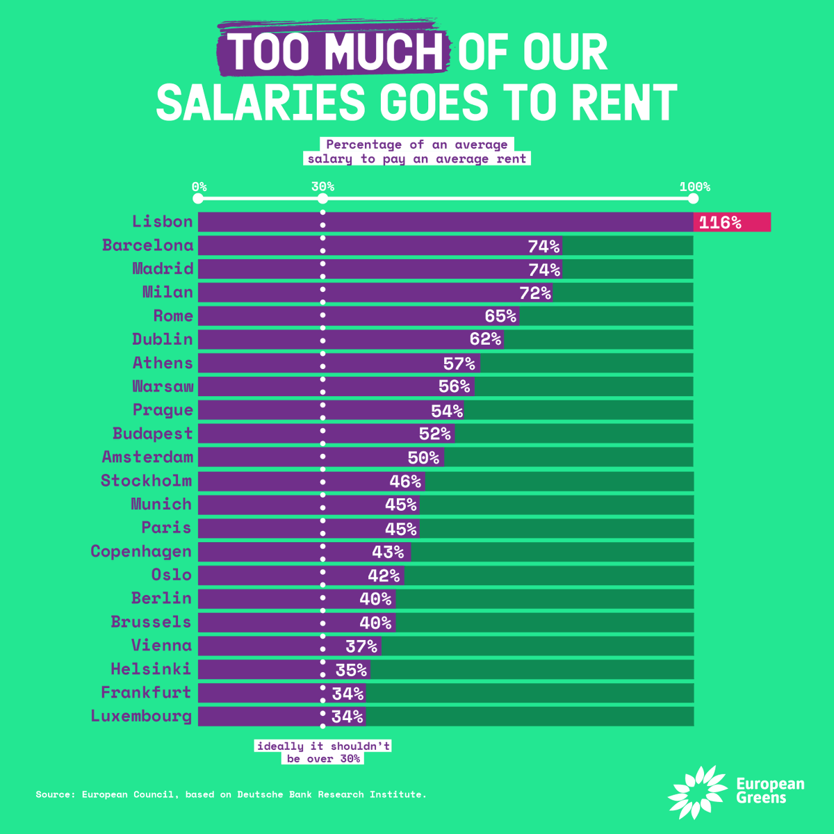 🏡 Ideally, we shouldn't spend more than around 30% of our salary on rent.

❌ We need to put limits on investors so that being able to rent or buy a place remains possible.

Thanks to EU legislation, minimum wages are rising but not enough to keep up with the increasing rents.