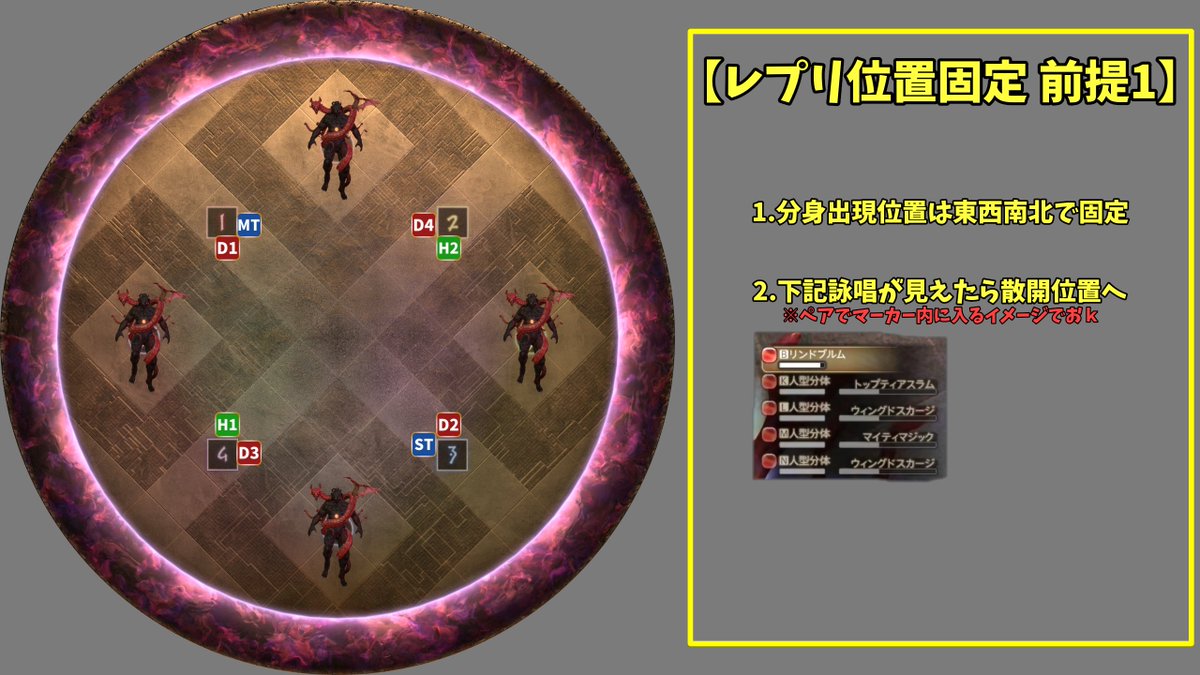 shg_die's tweet photo. 【ヘビー級4層後半カンペ集①】
*game8準拠*
▼レプリ位置固定：前提
※1
game8は「闇基準」ですが「炎基準」で記載
最終散開位置はgame8と同様です
理由：一度炎の位置を確認してるのに、再度闇を探すのは手間だから

↓リプ：各ロール立ち位置カンペ https://t.co/B3Ts3CSK8z