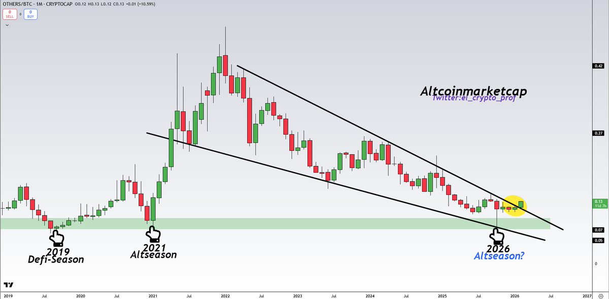 el_crypto_prof's tweet image. #Altcoins

A falling wedge that has been forming for more than 4.5 years has finally broken out. 

I've been trying to draw your attention to this for months, and now the moment has come. 

This is very significant for altcoins, as they will take the lead now. 👀 🔥