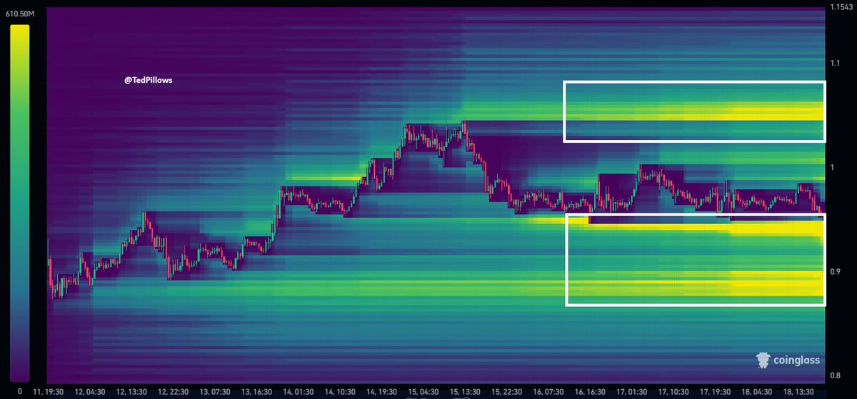 $SUI has decent liquidity clusters to the downside.

To the upside, there's a liquidity cluster sitting around the $1.05 level, which will most likely be taken out.

But overall, the liquidation heatmap is hinting at more downside here.