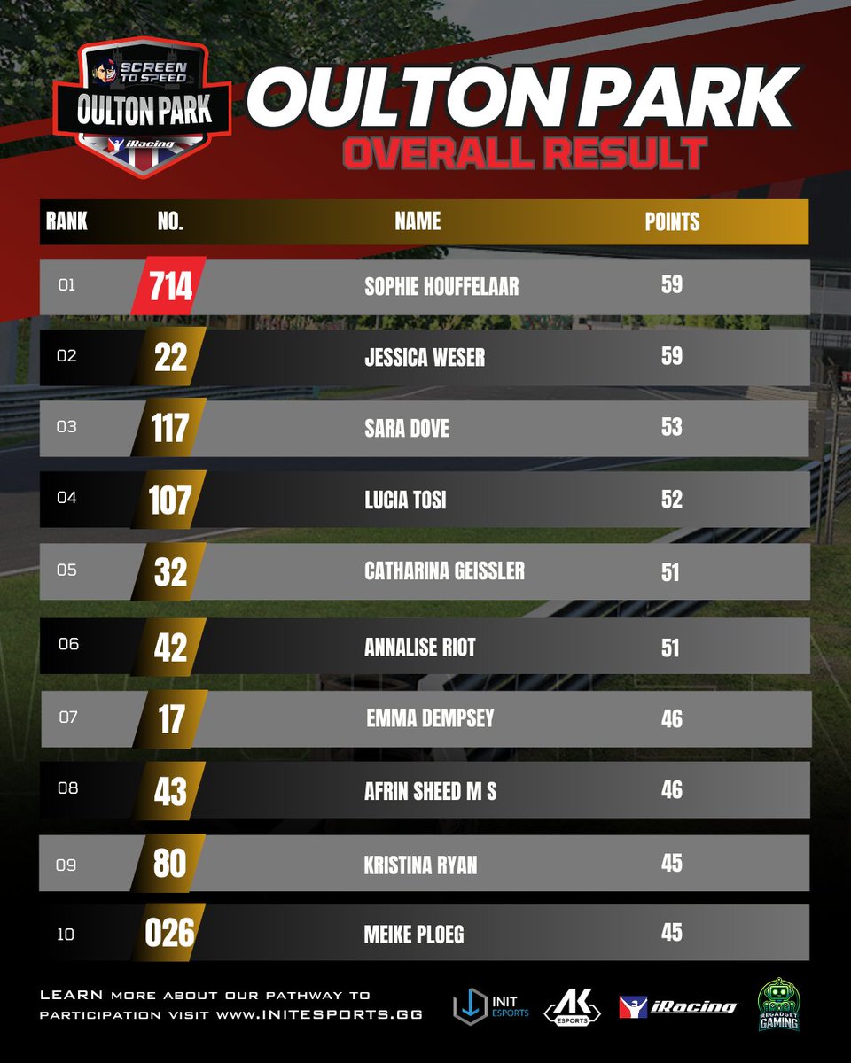 init_esports's tweet photo. Every apex attacked. Every position earned.
Missed your shot?

Register for the next event at https://t.co/jFh1BTkcV5

#simracing #esports #gaming #screentospeed https://t.co/O8njK1MWfO