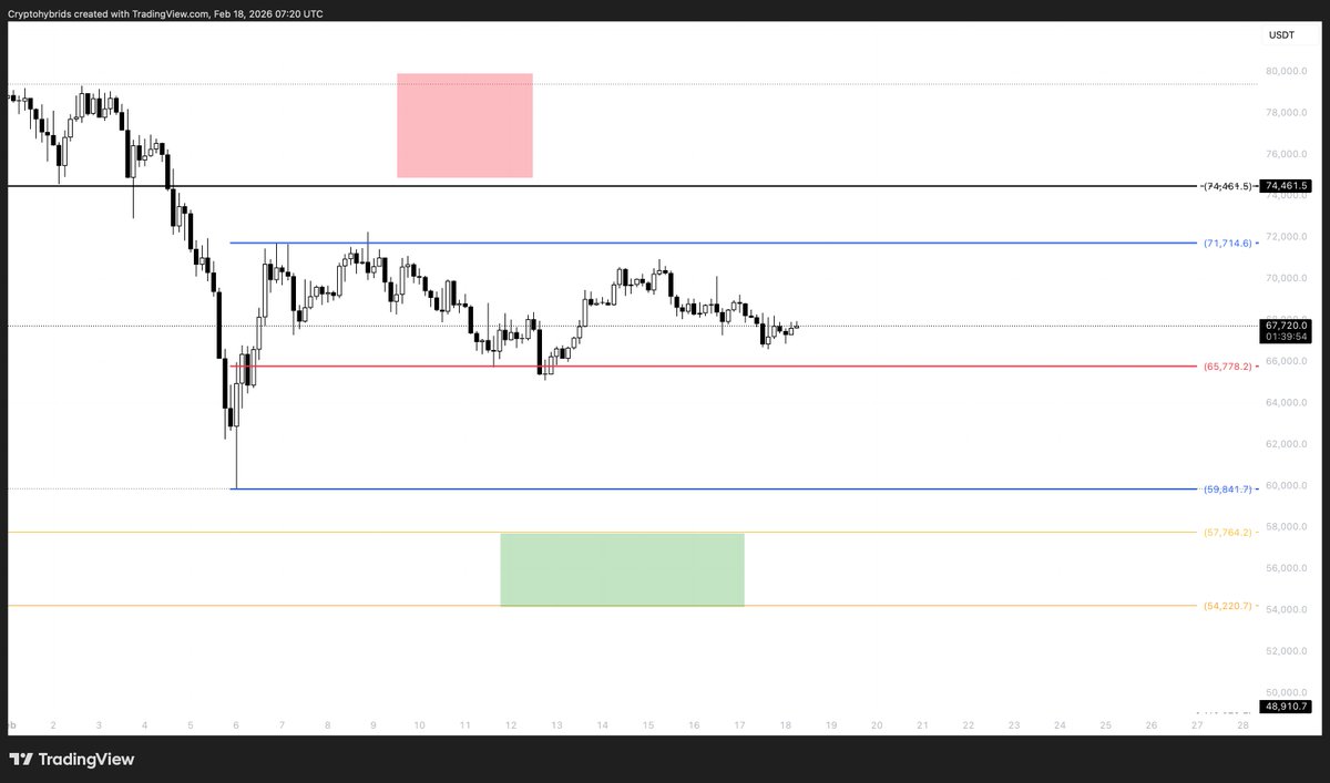 CedozXBT's tweet photo. $BTC 

Not much change since our last update given to the team. Still waiting patiently for one of our HTF AOI to be reached( either up or down, it does not matter, but still favoring down for now) to look for new entries.

If you been scalping into this LTF range from range VAL to range POC to range VAH and vice versa well done.
For now I'm still focus on HTF move as I'm AFK quite often enjoying the last 3 weeks from our Indo trip.

As always patience always pays off, learn how to sit on your hand if needed.
It's always easy to make quick gains, but much harder to be consistent, and this is what trading is about.
It's not a race but a marathon and this only few understand it.

Don't forget If you wanna be part of our awesome new team, join our FREE discord(link in bio📌)