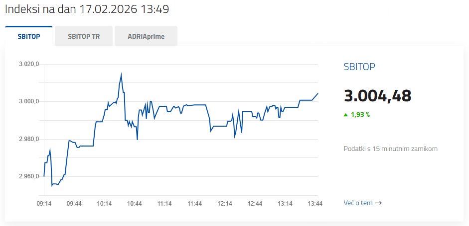 LJStockExchange's tweet photo. 𝗦𝗕𝗜𝗧𝗢𝗣 𝗽𝗿𝘃𝗶č 𝗽𝗿𝗲𝘀𝗲𝗴𝗲𝗹 𝗺𝗲𝗷𝗼 𝟯.𝟬𝟬𝟬 𝘁𝗼č𝗸 https://t.co/EWfjGWEF2M