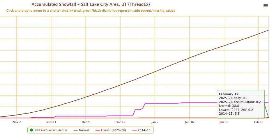 Salt Lake City (Airport) is finally forecast to pick up its first 1" snowfall of the season today. 

That's 6 weeks later than its previous latest first 1"+ snow of the season, which was set last year (Jan. 4, 2025). 

Average first 1"+ snow: Nov. 21. 

Still ahead of 2014-15