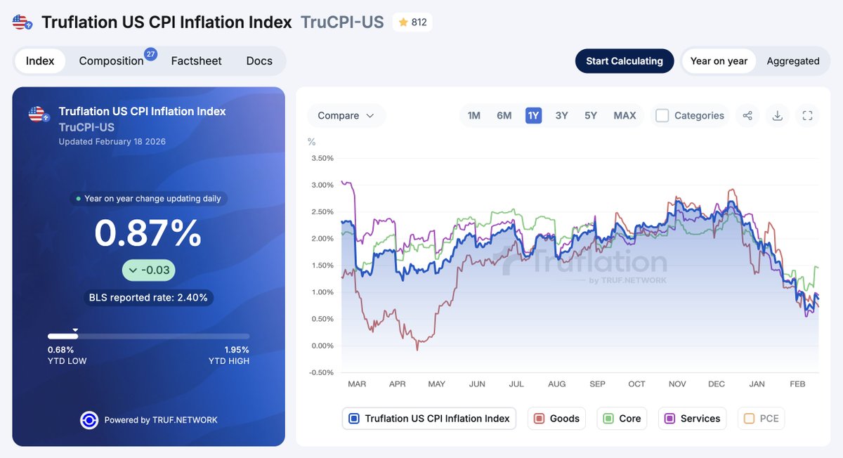 Today's US headline inflation, based on real price data:

US CPI: 0.87% Y/Y
US Goods Inflation: 0.72%
US Services Inflation: 0.94%
US Core Inflation (excl food and energy): 1.46%

We aggregate millions of prices with multiple data sources to obtain the most current and objective