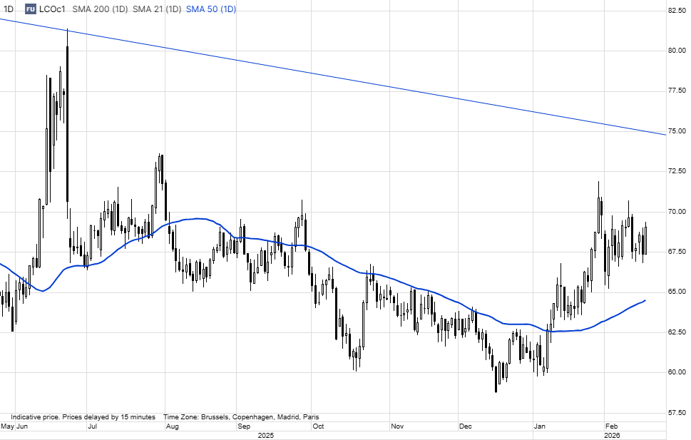 Ole_S_Hansen's tweet image. Brent #crudeoil trades higher, but still below $70 in response to @axios top story that the Trump administration is closer to a major war in the Middle East than most Americans realize, and that it could begin very soon, with sources saying it would likely be a massive, week-long