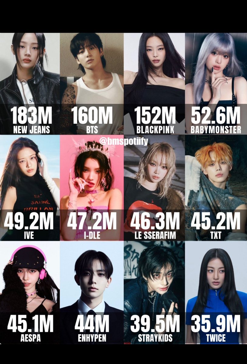 BABYMONSTER in 5th gen currently: Highest stream Spotify among 5th