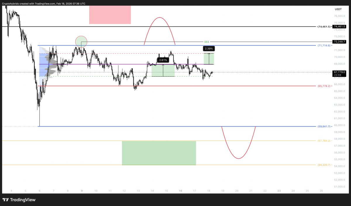 CedozXBT's tweet photo. $BTC 

Not much change since our last update given to the team. Still waiting patiently for one of our HTF AOI to be reached( either up or down, it does not matter, but still favoring down for now) to look for new entries.

If you been scalping into this LTF range from range VAL to range POC to range VAH and vice versa well done.
For now I'm still focus on HTF move as I'm AFK quite often enjoying the last 3 weeks from our Indo trip.

As always patience always pays off, learn how to sit on your hand if needed.
It's always easy to make quick gains, but much harder to be consistent, and this is what trading is about.
It's not a race but a marathon and this only few understand it.

Don't forget If you wanna be part of our awesome new team, join our FREE discord(link in bio📌)