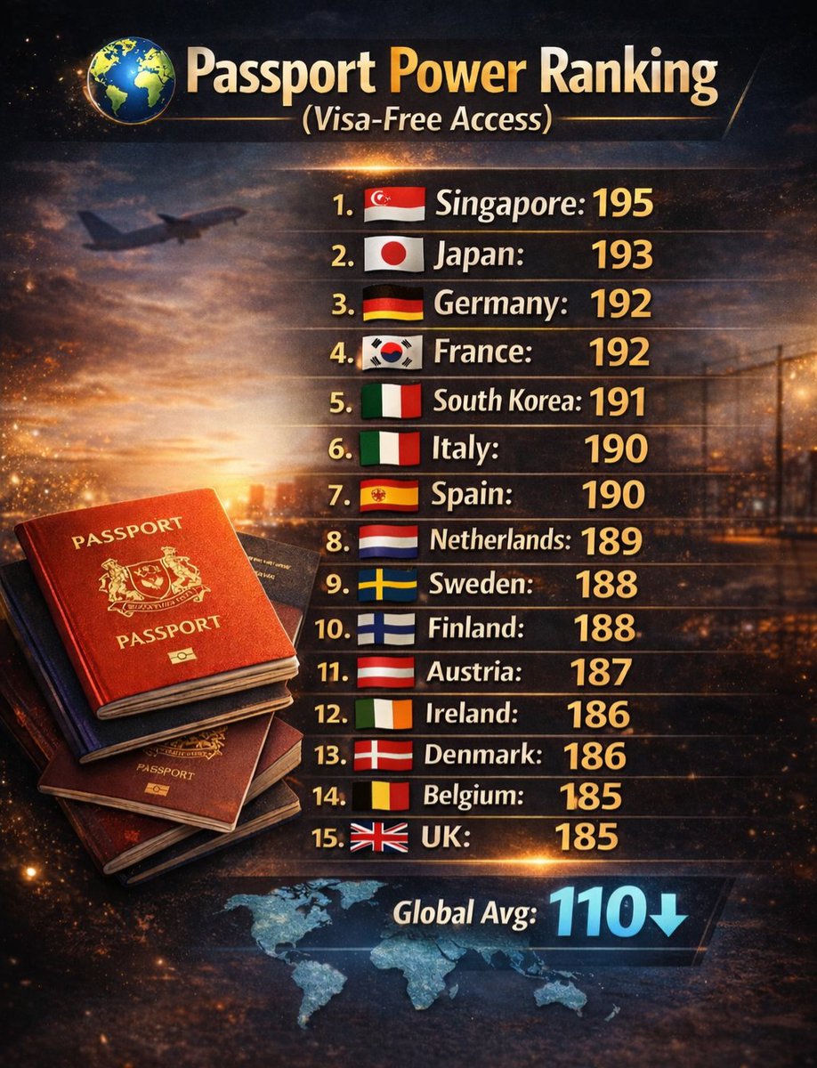 WatcherStats's tweet photo. 🌍 Passport Power Ranking (Visa-Free Access)

🇸🇬 Singapore: 195
🇯🇵 Japan: 193
🇩🇪 Germany: 192
🇫🇷 France: 192
🇰🇷 South Korea: 191
🇮🇹 Italy: 190
🇪🇸 Spain: 190
🇳🇱 Netherlands: 189
🇸🇪 Sweden: 188
🇫🇮 Finland: 188
🇦🇹 Austria: 187
🇮🇪 Ireland: 186
🇩🇰 Denmark: 186
🇧🇪 Belgium: 185
🇬🇧 UK: 185

🌍 Global avg: 110