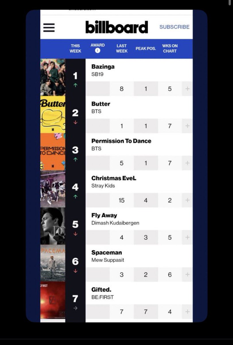 runkuwa11's tweet image. 自分のポスト遡ってみた。
2021年のGifted.がBillboardランクインしてたこの頃、SB19のBazingaがずっと上にいて、私びは🧢様にSB19がどういうグループかを教えてもらったのよー🥹（びは🧢様は今いずこ）
#D_U_N_K_