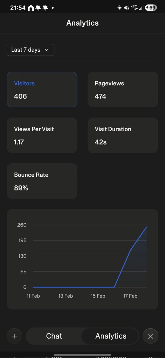 400 users now.

That concludes the 2 days of public holiday for Chinese New Year. I guess user numbers will drop or taper after this.

I've shared with almost everyone I knew over this 2 days. And this is a free app. This may just be my limit for personal promotion for anything.