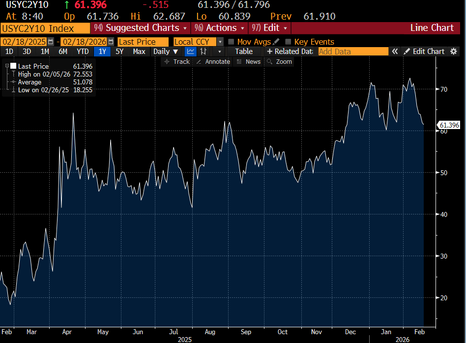 elerianm's tweet image. Yesterday, we looked at the curious case of the 4% yield on 10-year US government bonds.
The plot thickens with the recent flattening of the US yield curve (please see the Bloomberg chart on 2s-10s below).
#economy #markets #bonds