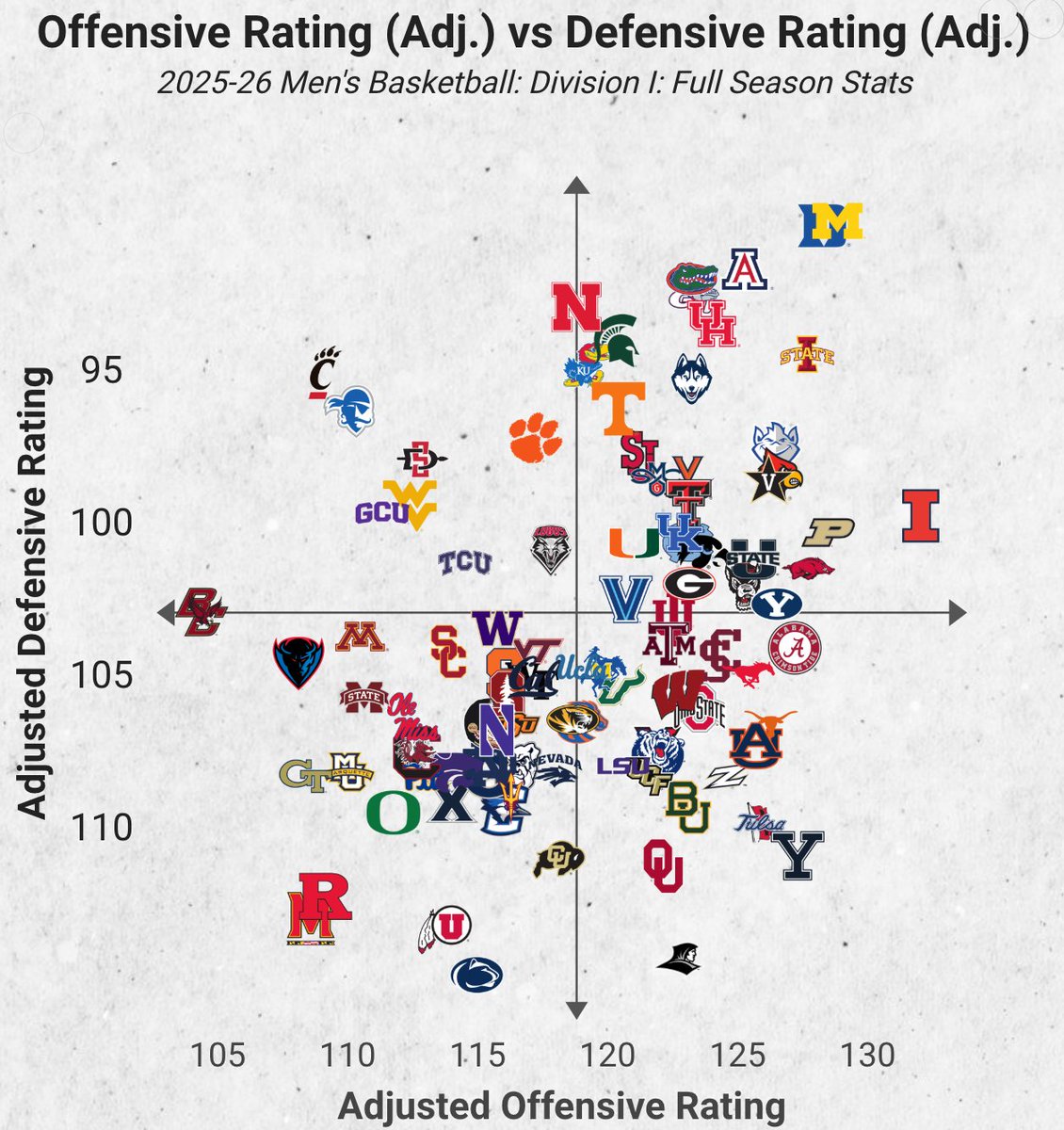 CBBAnalytics's tweet photo. UPDATED ADJUSTED RATINGS 👀 https://t.co/4du7SH1PzC