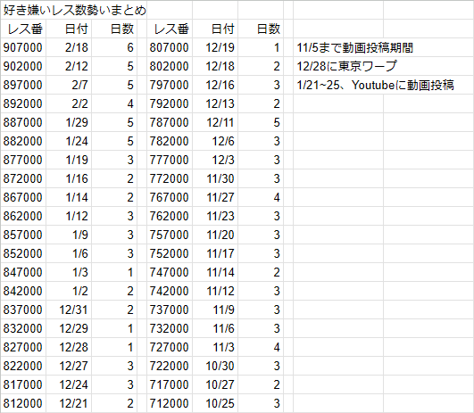 KYTTSymNm's tweet photo. 日付はレス番の書き込みがあった日
日数は前回から今回のレス番に到達するまでかかった日数
例として907000は2/18に書き込みがあり、前回(902000の書き込みがあった日)から5000増えるのに6日かかったという感じです https://t.co/oaOpz7aHcz