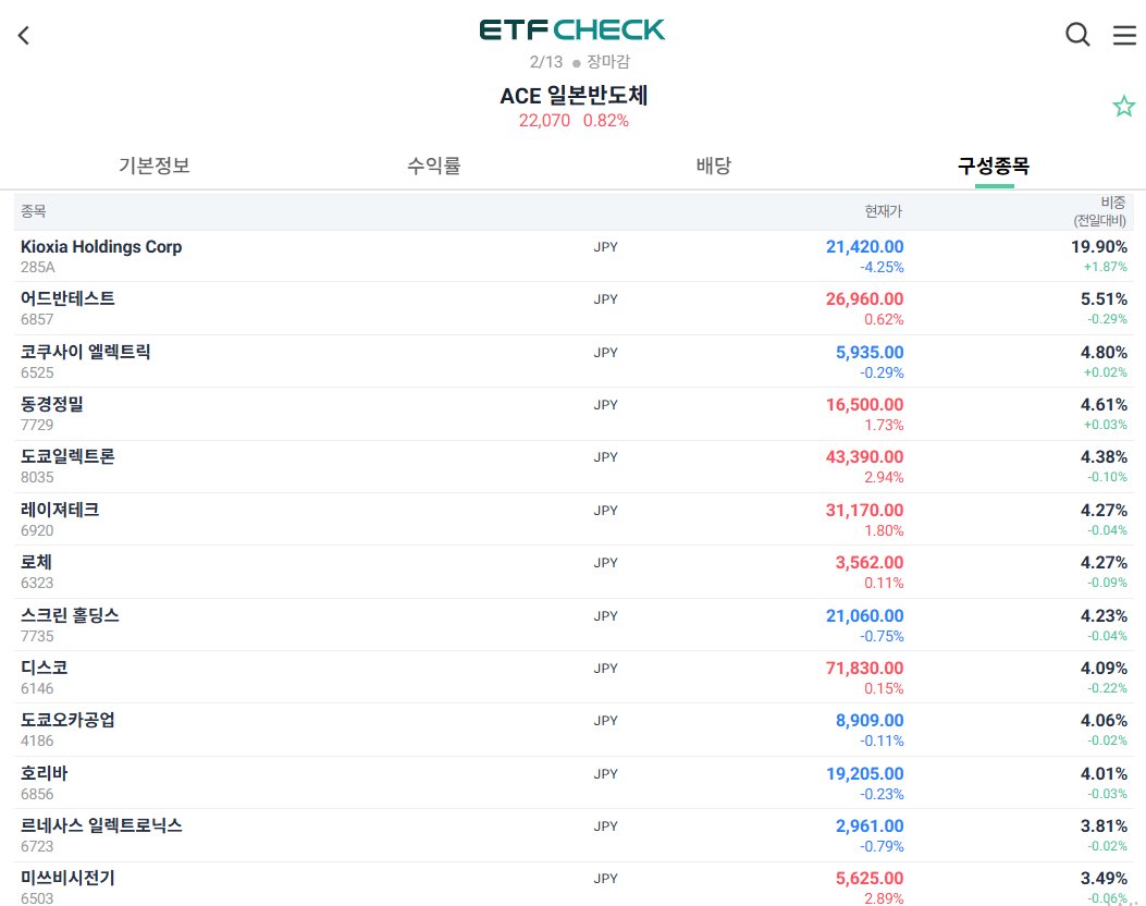 ACE 일본반도체 469160

최근 키옥시아에 대한 관심이 뜨겁습니다. 국장에서도 역시 ETF로 간접투자가 가능한데요, ACE 일본 반도체가 키옥시아를 보유하고 있습니다.

ETF check 기준 키옥시아 비중이 20%나 되고, 어드반테스트와 도쿄 일렉트론 등 든든한 우량주들이 포함되어 있습니다.

다만