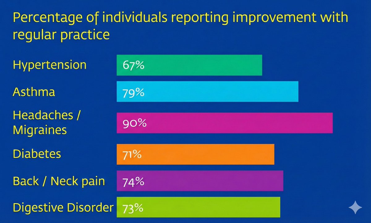 Not an offer. A possibility. ✨ Complete 7 steps in 60 days &amp; Inner Engineering becomes FREE. Register: sadhguru.co/ie-free #InnerEngineeringFreeForAll
