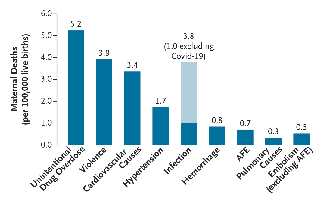 NEJM's tweet image. Correspondence: Overdose, Homicide, and Suicide as Causes of Maternal Death in the United States nej.md/4a96wPp 

#Psychiatry #OBGYN