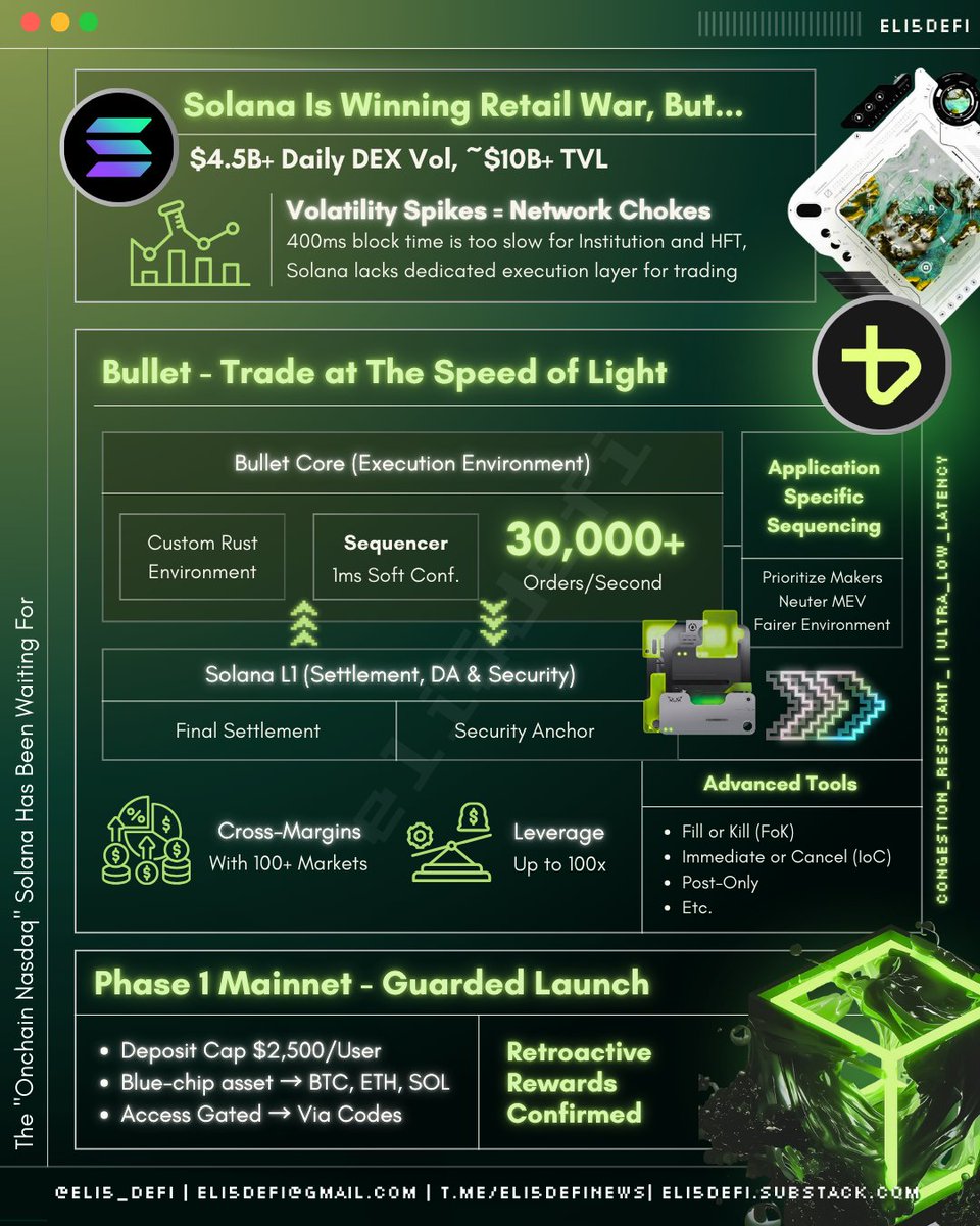 ➥ The "Onchain Nasdaq" Solana Has Been Waiting For

Let’s cut the noise: Solana is winning the retail war.

With over $4.5 billion in daily DEX volume and $10 billion in TVL, the chain has successfully courted the masses.

But for professional traders, the experience remains