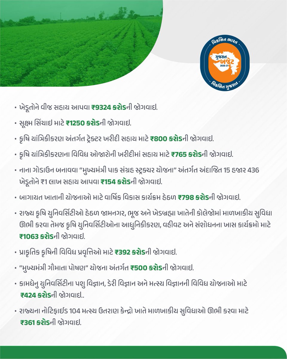 CMOGuj's tweet photo. 'સમૃદ્ધ ખેતી, ખુશહાલ ખેડૂત'ના સંકલ્પને ચરિતાર્થ કરવા આધુનિક અને વૈજ્ઞાનિક કૃષિ પદ્ધતિઓની સાથોસાથ પ્રાકૃતિક ખેતીને વ��ગ આપવાની પ્રતિબદ્ધતા સાથે કૃષિ, ખેડૂત કલ્યાણ અને સહકાર વિભાગ માટે કુલ ₹24,022 કરોડની જોગવાઇ.
#ViksitGujaratBudget
#અડગ_નેતૃત્વ_અવિરત_વિકાસ