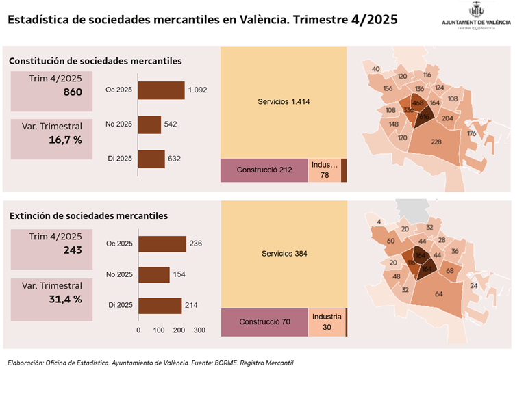 EstadisticaVLC's tweet photo. ¿#SabíasQue en #València en 2025 se publicaron en el Boletín Oficial del Registro Mercantil (#BORME) 3.276 constituciones y 932 disoluciones de empresas❓
¿Sabes en qué mes o distrito se concentran más?
Consulta nuestro banco de datos:
https://t.co/qmejuIVcHq
Último trimestre 👇🏼 https://t.co/qCVjwsFIXO