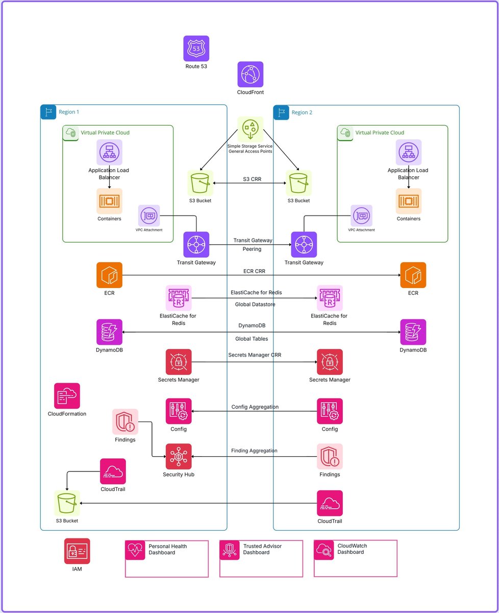 Multi-region architecture keeps applications online.
Global traffic, replicated data, and secure networking.

Designed for scale and reliability on AWS.
Clear architecture prevents downtime.

Try Cloudairy free: cloudairy.com/signup

#AWS #CloudArchitecture #MultiRegion