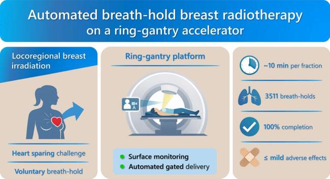 1ère expérience publiée d'apnée en inspiration profonde (DIBH) sur le #Radixact—félicitations <a href="/chr_metz_thion/">CHR Metz-Thionville</a>. 20 seins pts traités avec VitalHold ; couverture atteinte, pas d'effets secondaires aigus de grade 3 à 2 mois.
pubmed.ncbi.nlm.nih.gov/41586322/