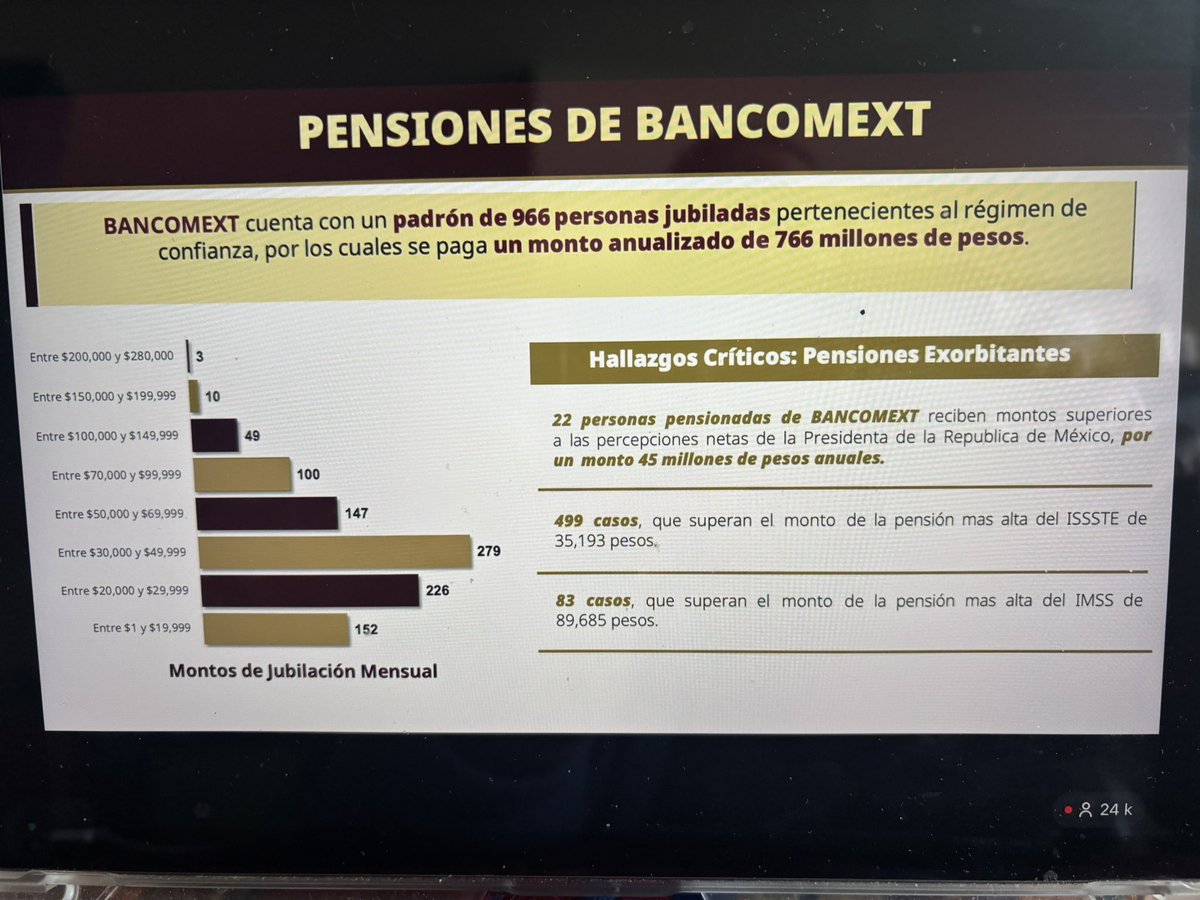 #MañaneraDelPueblo. En <a href="/Banobras_mx/">Banobras</a> hay 19 personas que reciben una pensión con un monto superior al salario de la presidenta de la República y en <a href="/bancomext/">Bancomext</a> son 22 personas que ganan una pensión superior al salario presidencial .