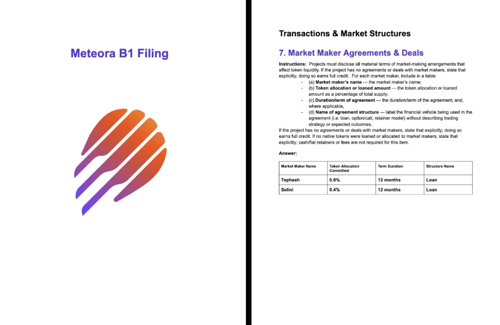 Blockworks's tweet image. @MeteoraAG scored 40/40 on their B1 Filing.

This score showcases full visibility into ops + a real commitment to token holders.

They’re sharing material with the whole community that is usually reserved for insiders.

There is no precedent for this level of transparency.