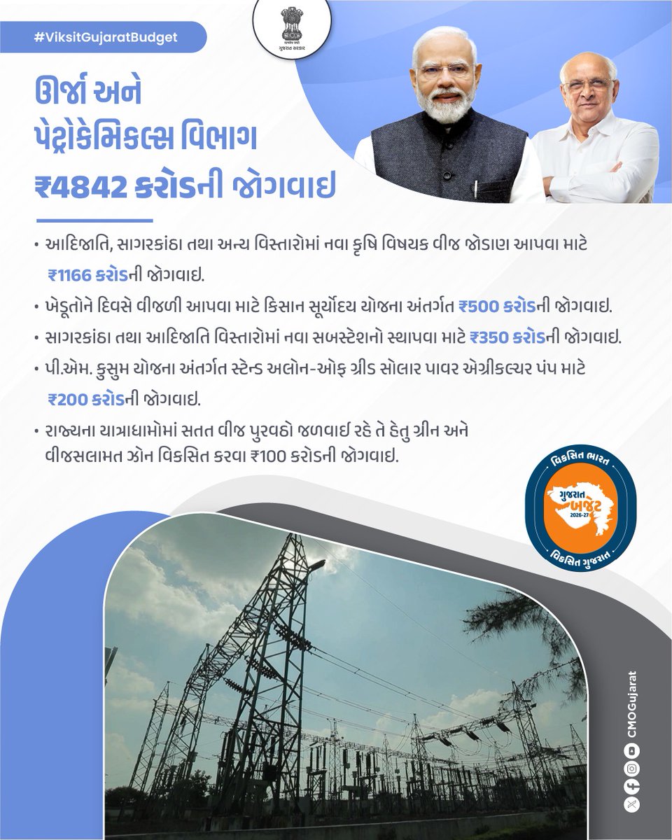 CMOGuj's tweet photo. પર્યાપ્ત વીજ વિતરણ, ઊર્જા સંરક્ષણ, બિન-પરંપરાગત ઊર્જાના સ્રોતો થકી રાજ્યમાં અવિરત અને સાતત્યપૂર્ણ વીજ પુરવઠો સુનિશ્ચિત કરવા ઊર્જા અને પેટ્રોકેમિકલ્સ વિભાગ માટે કુલ ₹4842 કરોડની જોગ���ાઇ.
#ViksitGujaratBudget
#અડગ_નેતૃત્વ_અવિરત_વિકાસ