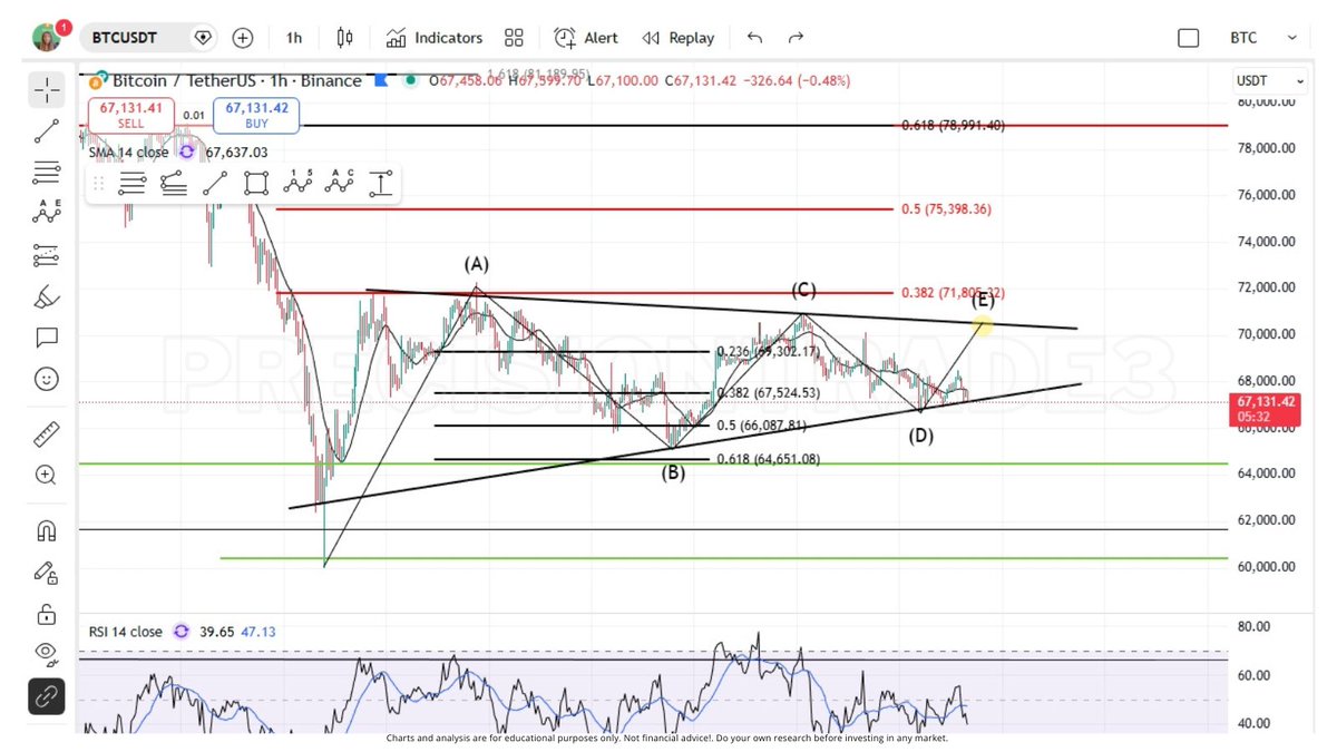 Good morning everyone! 😊

Wave 4s love to triangle! Tracking one last wave for this subwave 4 on #Bitcoin which could bring it up as high as $70.5k-$71.8k. Triangles typically form during W4 so further confirmation that #BTC is going to test lows again eventually. 

I have an