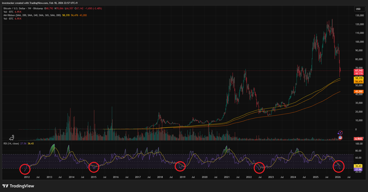 instoco194276's tweet photo. Historically, whenever #Bitcoin weekly RSI drops below 30, it has always marked cycle lows or near-bottoms in the 4-year halving cycle
Will this time be any different?
#Crypto #HalvingCycle https://t.co/KCffnh3mOl