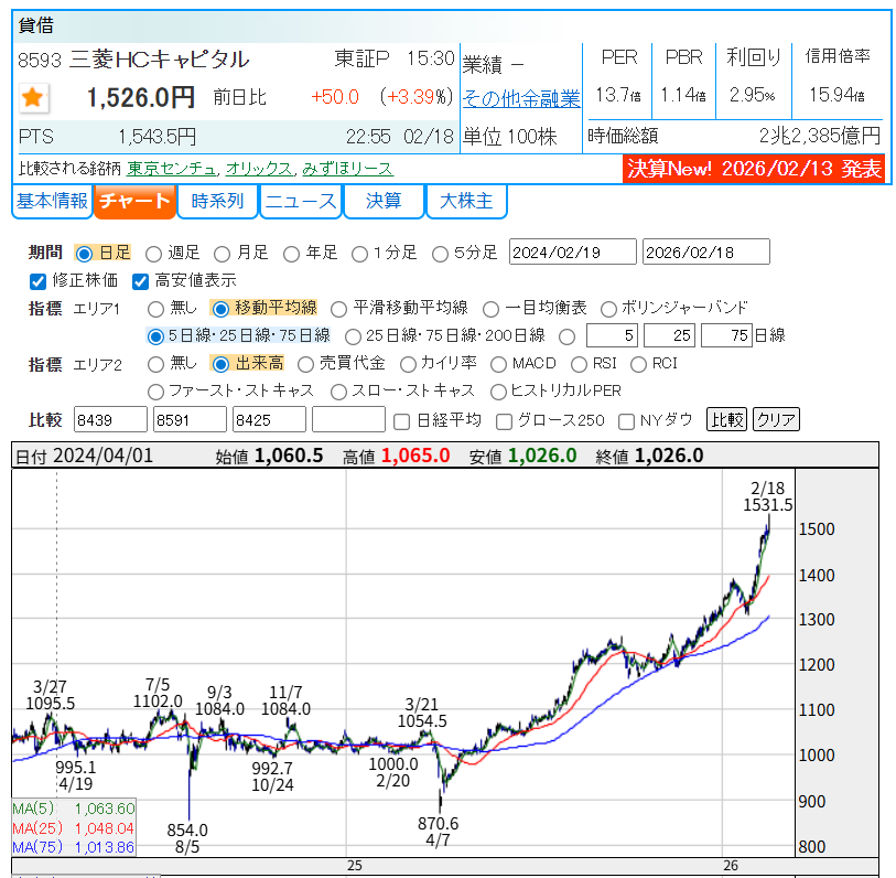 8593 三菱HCキャピタル 昨晩三菱HCを100株入れていました。 今日は