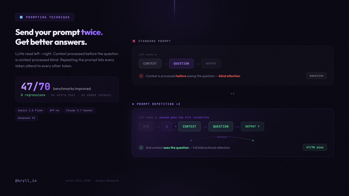 kryll_io's tweet photo. If you use AI daily, you're probably making this mistake every time you write a prompt

LLMs read left to right. When your context comes before your question, the model processes it blind, before knowing what you actually need.

Google tested this across 7 major models and confirmed: the later your key information appears, the worse the output.

The fix is almost embarrassingly simple. Paste your entire prompt twice.

On the second read, the context can finally "see" the question from the first repetition. The problem corrects itself.

47 improvements out of 70 tests across Claude, GPT-4o, Gemini and Deepseek. Zero regressions.

Works best for:
• Contracts, reports, dense articles
• Complex prompts where context and request are hard to separate

Don't bother if you're using chain-of-thought/thinking mode, the model already does this internally.

Zero tools. Zero cost. Just copy paste.

Source: Prompt Repetition Improves Non-Reasoning LLMs (arXiv:2512.14982)