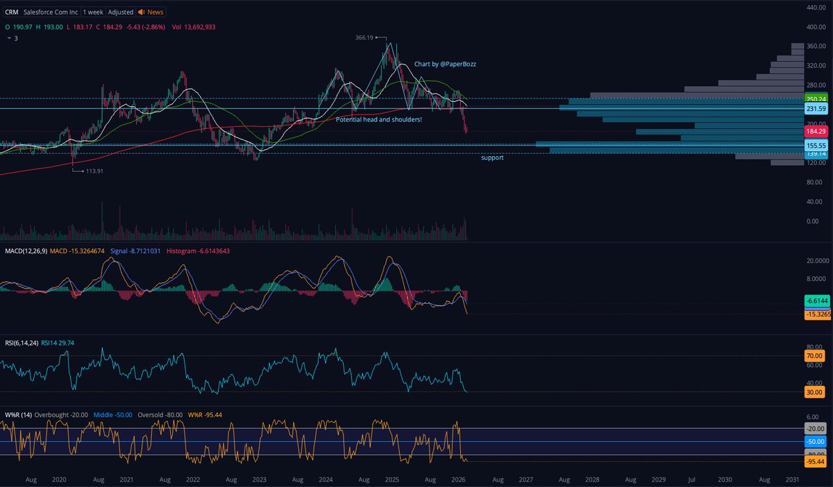 Back in August 2025, I posted that $CRM was in a head-and-shoulders formation. Now it is breaking down. The next support is around the $155 level.