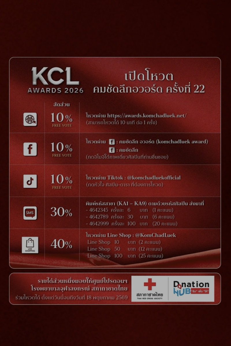 Mable_OFC's tweet photo. [📢] 𝙑𝙊𝙏𝙄𝙉𝙂 𝘼𝙉𝙉𝙊𝙐𝙉𝘾𝙀𝙈𝙀𝙉𝙏 ชื่อชิงมาแล้ว 'ละคร - ซีรีส์ ยอดนิยม' KCL2026 ใครเข้าชิงบ้าง พร้อมเปิด Vote 🚨

🗓️ : Voting Period: 18 Feb - 18 May 2026
🗓️ : Winners Announcement: May 27, 2026, at the 22nd Kom Chad Luek Awards ceremony.

🏆 Category 🏆
- KA55 (Mable)
- KA84 (Mable & Pangjie)
- KA93 (Clairebell) 

𝙃𝙊𝙒 𝙏𝙊 𝙑𝙊𝙏𝙀:

1) Free 𝙒𝙚𝙗 𝙫𝙤𝙩𝙚 (10%)
🔗: https://t.co/S2BAYokjWA
🗳 Free vote every 10 mins

2) Free 𝙏𝙞𝙠𝙩𝙤𝙠 𝙫𝙤𝙩𝙚 (10%)
🔗 : https://t.co/dj08ncmX94 (Mable)
🔗 : https://t.co/uT0yGYX6iO (Mable & Pangjie)
🔗 : https://t.co/AsFEM10F6s (Clairebell)
❤️ 1 like = 1 vote

3) Free 𝙁𝙖𝙘𝙚𝙗𝙤𝙤𝙠 𝙫𝙤𝙩𝙚 (10%)
🔗 2 Pages: 
https://t.co/Gluq1GgDud 
https://t.co/EGLYvJeoDg
😁 1 reaction EMOJI under the individual artist’s photo in the COMMENT section of each category's post  = 1 vote 

4) 𝙎𝙈𝙎 𝙫𝙤𝙩𝙚 (30%) - 𝙏𝙝𝙖𝙞 𝙁𝙖𝙣𝙨 𝙊𝙣𝙡𝙮
Type [Category Code][Artist Code] to:
📲4642345 - 1 pts = 6฿
📲4642789 - 6 pts = 30฿
📲4642999 - 20 pts = 100฿

5) 𝙇𝙄𝙉𝙀 𝙨𝙝𝙤𝙥 𝙫𝙤𝙩𝙚 (40%) - @.KomChadLuek
📌2 pts = 10฿
📌12 pts = 50฿
📌25 pts = 100฿

A portion of the proceeds from the voting will be donated to the Proton Center, King Chulalongkorn Memorial Hospital, Thai Red Cross Society ❤️

#Mable_Siriwalee #BleJie #MineMedia #KCLAwards2026 #ClaireBell
