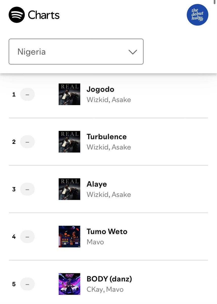 🚨 Wizkid &amp; Asake’s “Jogodo” has spent 33 consecutive days at #1 on Spotify Nigeria Daily Top Songs chart.

— It‘s now the 8th longest running #1 song in the chart’s history.