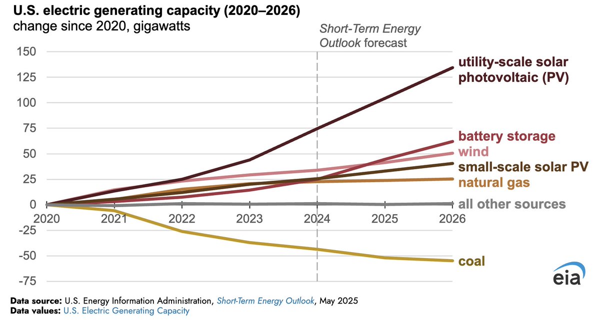 US electricity demand was flat for nearly 20 years. 

Now it's setting records from AI, EVs and heat pumps

What's meeting the new demand? 

Solar and storage — 85% of all new capacity added in 2025. 

The grid is being rebuilt in real time.