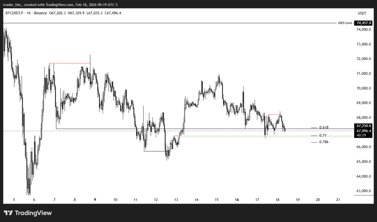 $BTC Bitcoin is not so different from the Ethereum post I just shared ...