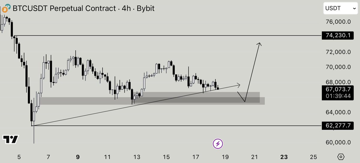 NihilusBTC's tweet image. $BTC | Let’s see.